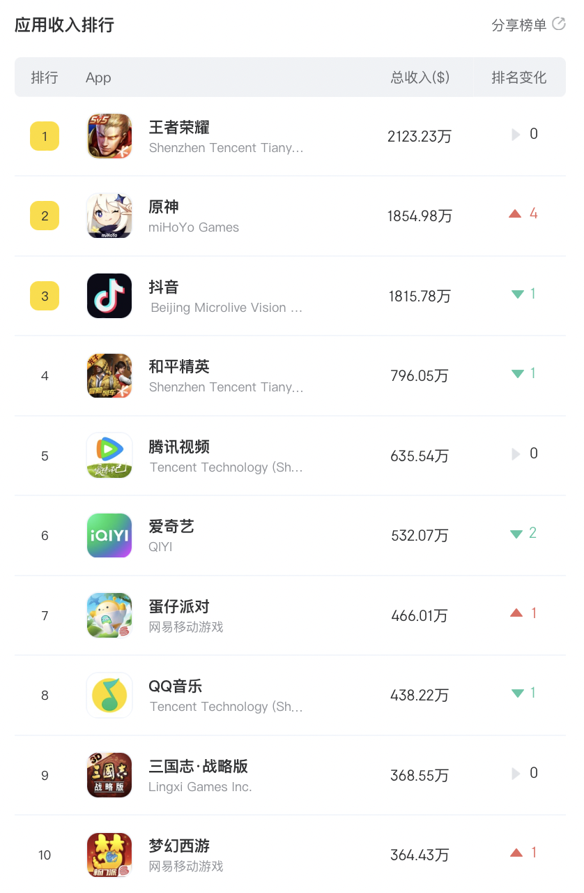 原神版本更新收入上升，成为本周Appstore收入榜第二名