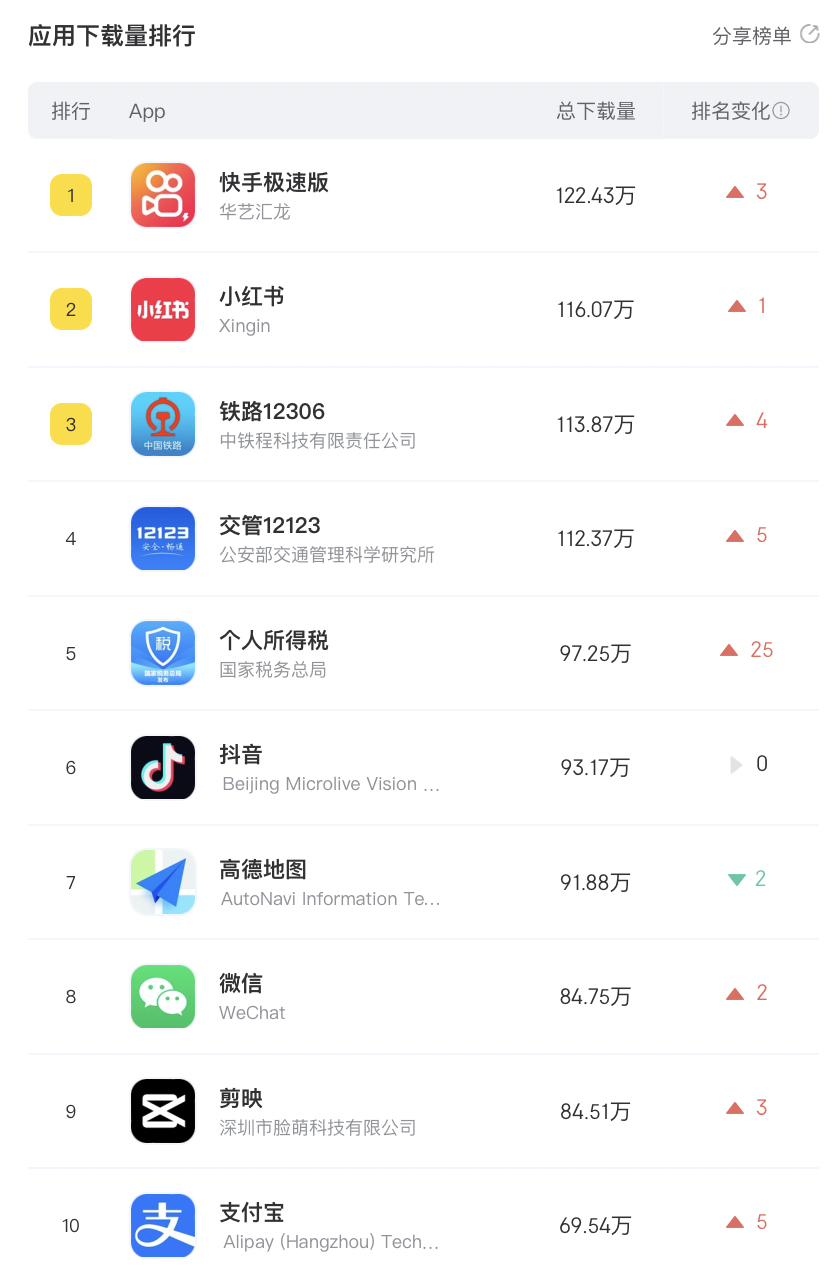 可以薅羊毛的快手极速版成为本周Appstore下载榜第一