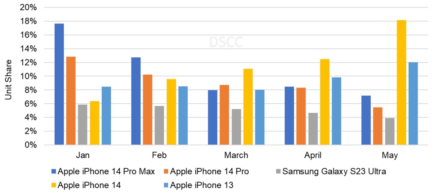 DSCC 公布今年 1-3 月 OLED 旗舰手机前五榜单：苹果 iPhone 独占四席