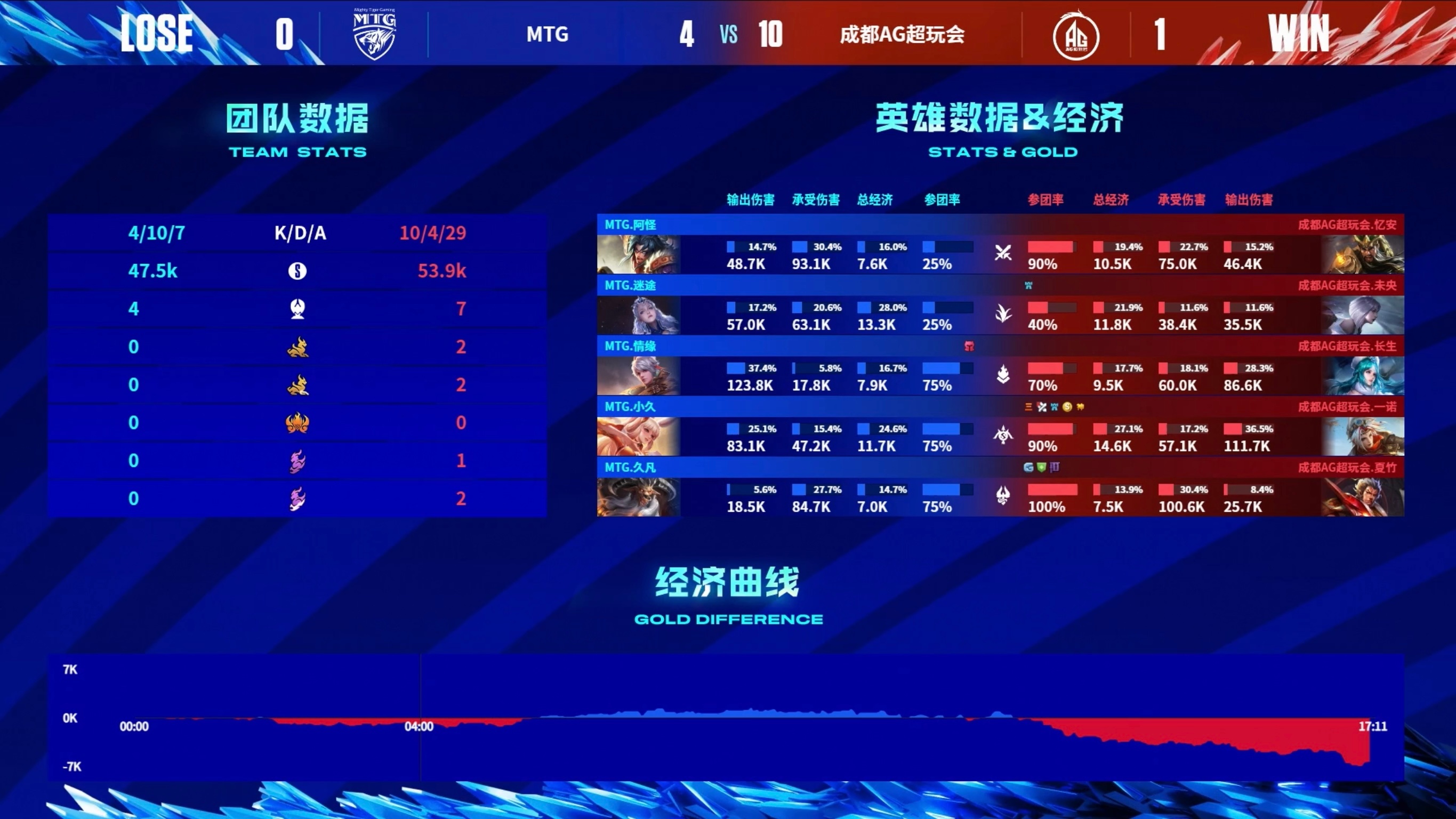 《王者荣耀》2023 KPL春季赛赛报：一诺戈雅疾射收割三杀终结比赛 AG先下一城