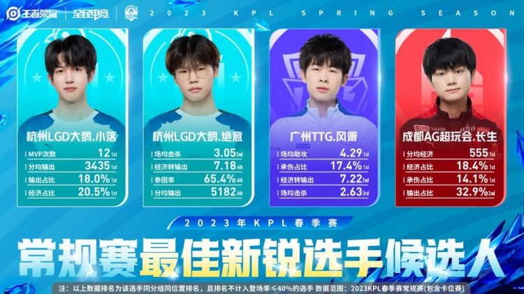 KPL春季赛最佳新锐选手候选：小落、绝意、风箫、长生提名入围