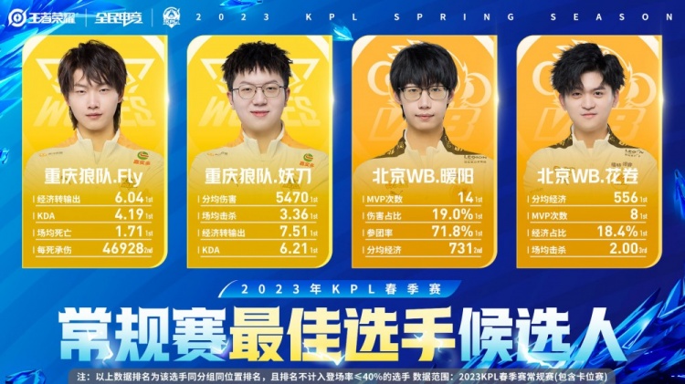 KPL春季赛最佳选手候选人：Fly、妖刀、暖阳、花卷提名入围