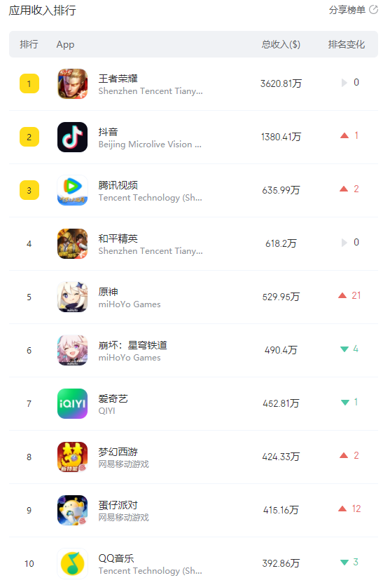 本周Appstore收入榜：崩坏：星穹铁道掉出前三，原神排名激增21位