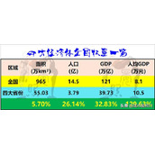 江苏广东浙江福建山东对比（四大省份25项数据对比）