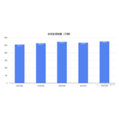 全球第一车企半年报：每分钟卖20辆 日赚5.2亿 面子全是油车给的