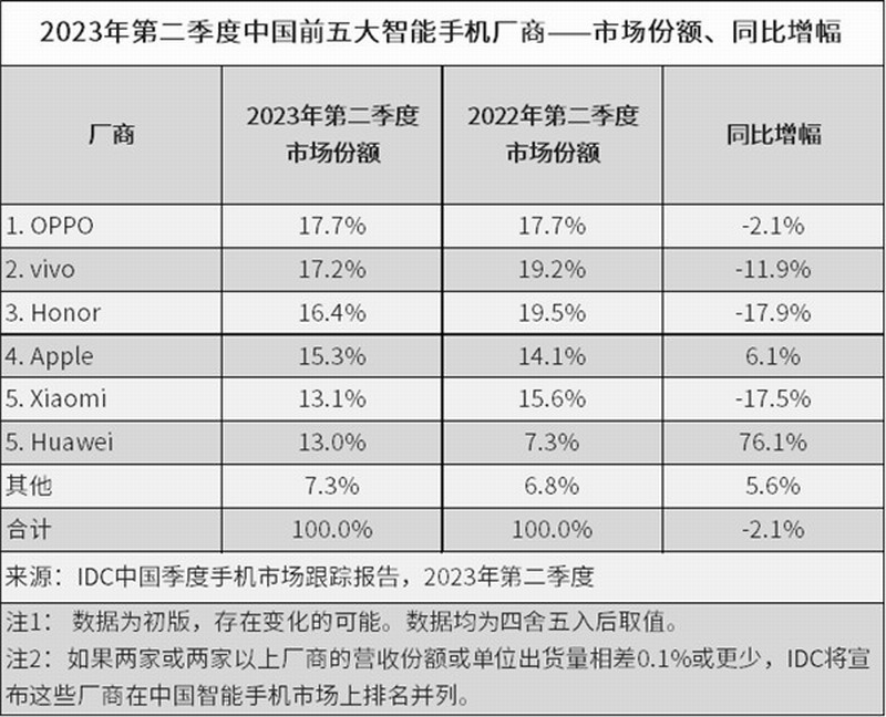 没5G 份额已追平小米 余承东：华为手机回来了