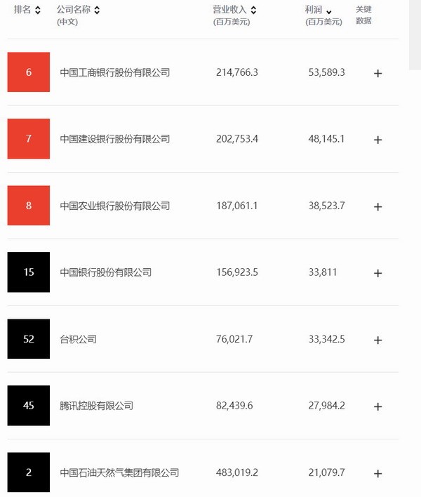 中国最赚钱的公司榜单公布：腾讯仅排名第六