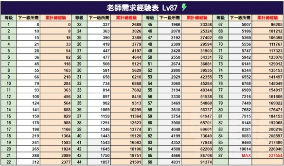 蔚蓝档案老师升级需求经验表 蔚蓝档案升级经验一览