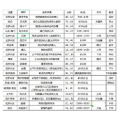《长安幻想》花朝奇闻怎么玩