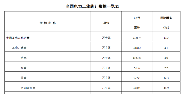太8了！7月份全社会用电8888亿度 太阳能装机容量超水电