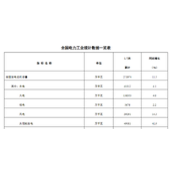 7月份全社会用电8888亿度 太阳能装机容量超水电！