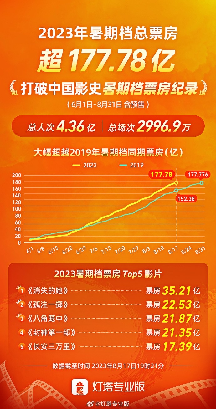 2023暑期档总票房破纪录 国产影片全面霸榜