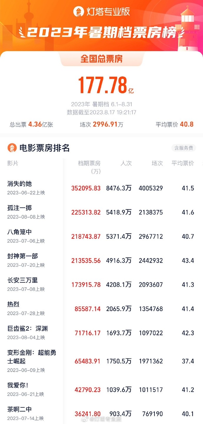 2023暑期档总票房破纪录 国产影片全面霸榜