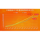 2023暑期档总票房破纪录国产影片全面霸榜