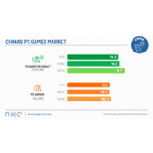 我国去年游戏市场总收入455亿美元 全球占1/3