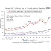 分析机构：中国芯片 预计大跌18%