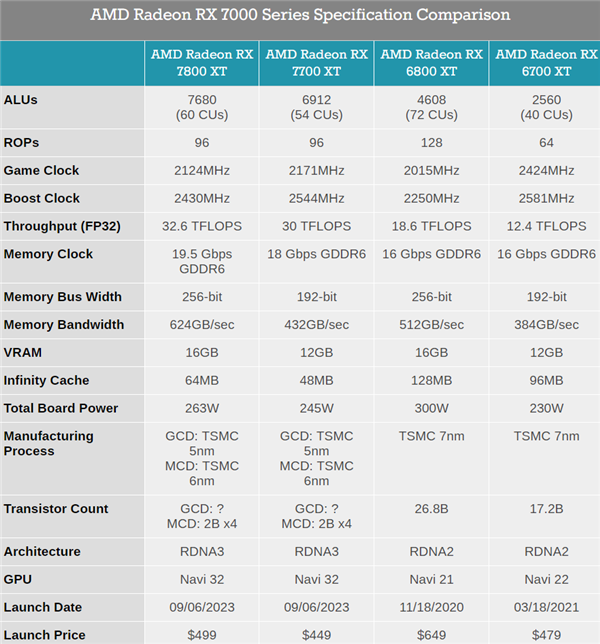 AMD正式发布RX 7800 XT、7700 XT！12GB显存碾压对手16GB