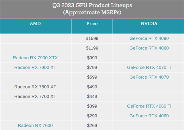 AMD正式发布RX 7800 XT、7700 XT！12GB显存碾压对手16GB