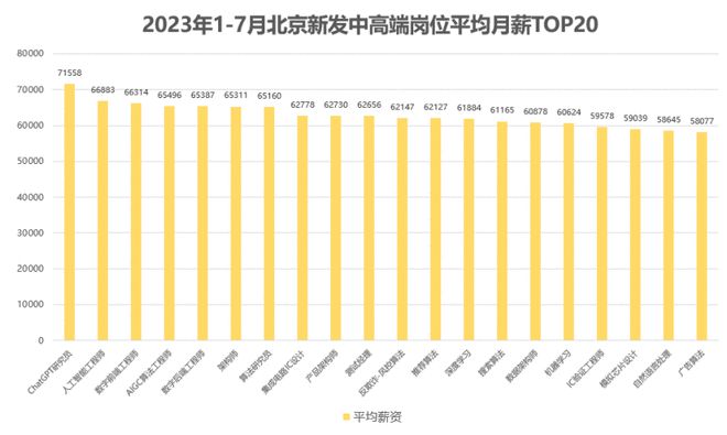 脉脉高聘：2022年北京中高端人才月薪平均55684元