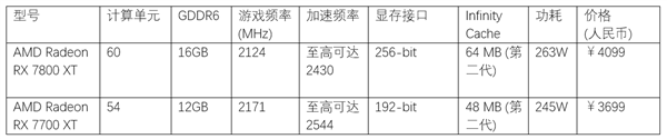 全新AMD Radeon RX 7800 XT和Radeon RX 7700 XT显卡提供高性能、视觉震撼的1440p游戏体验和卓越的性价比