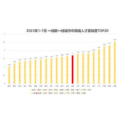 脉脉高聘：2022年北京中高端人才月薪平均55684元