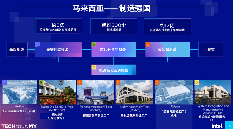 Intel马来西亚工厂游记：全球唯一综合基地！酷睿Ultra全力量产中