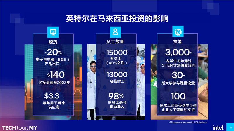Intel马来西亚工厂游记：全球唯一综合基地！酷睿Ultra全力量产中