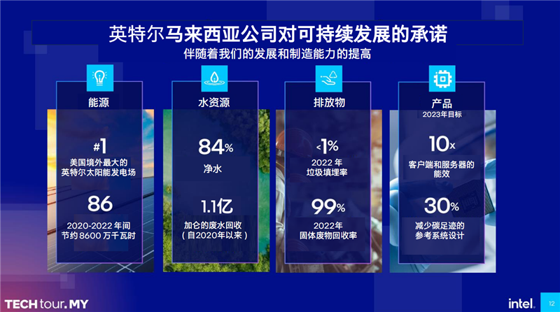 Intel马来西亚工厂游记：全球唯一综合基地！酷睿Ultra全力量产中