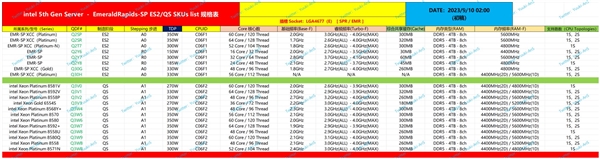 Intel五代至强升级64核心：320MB缓存太残暴