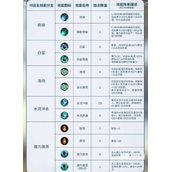 森之国度魔导技能加点攻略