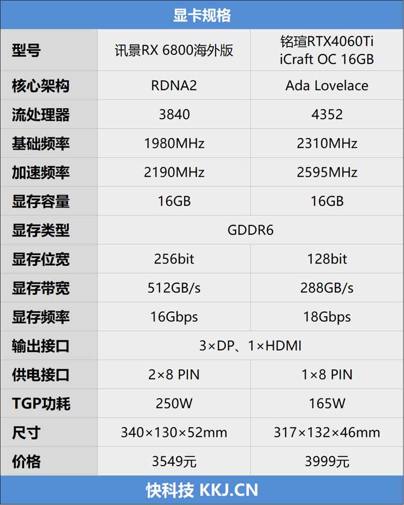 4K价位16GB大显存谁是2K游戏最佳搭档？RX 6800大战RTX 4060 Ti 16GB