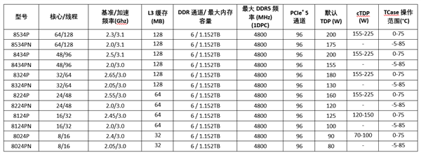 AMD完善第四代EPYC家族，推出专为云服务、智能边缘和电信打造的AMD EPYC 8004处理器