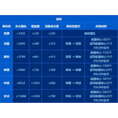 dnf代号盖波加需要多久毕业