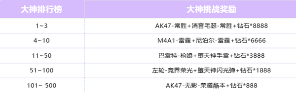 cf手游山海宝库奖励推荐
