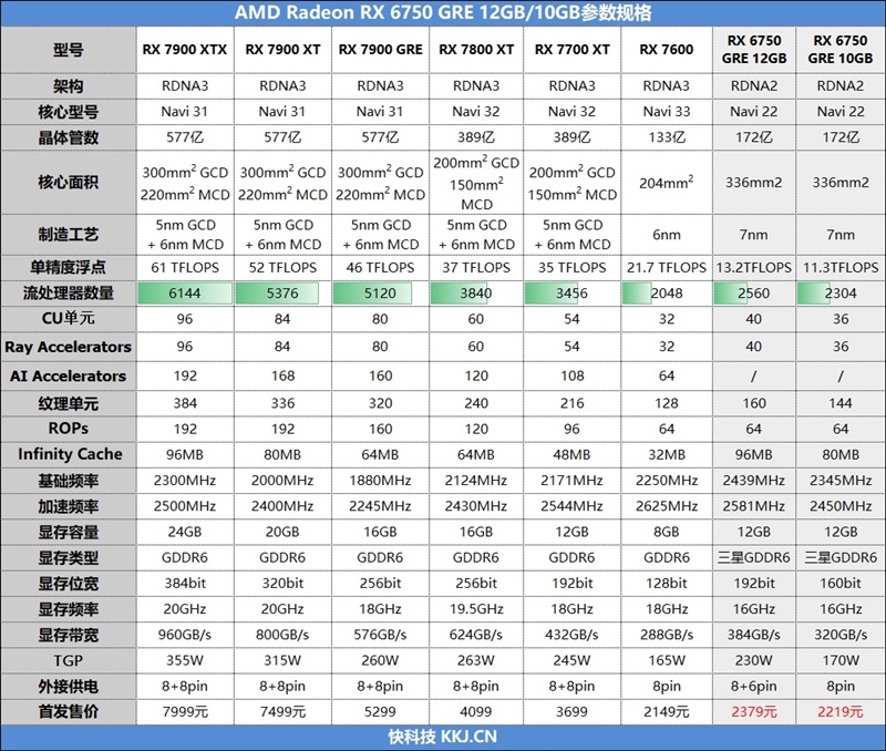 FSR 3性能画质双双超越DLSS 3！AMD RX 6750 GRE首发评测：远强于RTX 4060 还有12GB显存