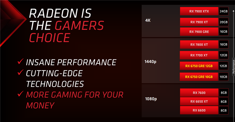 FSR 3性能画质双双超越DLSS 3！AMD RX 6750 GRE首发评测：远强于RTX 4060 还有12GB显存