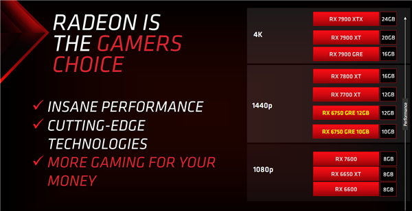 AMD RX 6750 GRE正式发布：12GB大显存只要2379元