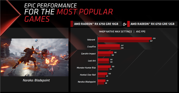 AMD RX 6750 GRE正式发布：12GB大显存只要2379元