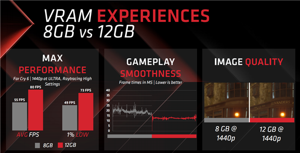 AMD RX 6750 GRE正式发布：12GB大显存只要2379元