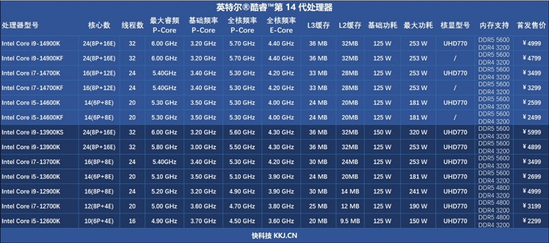 Intel 7工艺的极限！酷睿i9-14900K/i7-14700K首发评测：6GHz单核性能无敌
