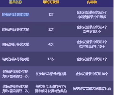 dnf2023金秋花篮特别凭证获取图文攻略
