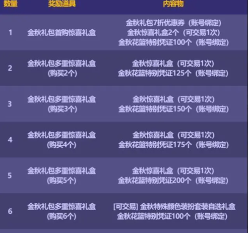 dnf2023年金秋礼包推荐