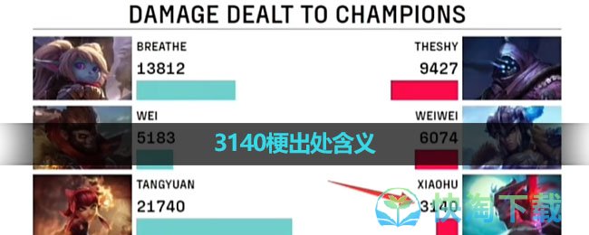 《抖音》3140梗出处含义介绍