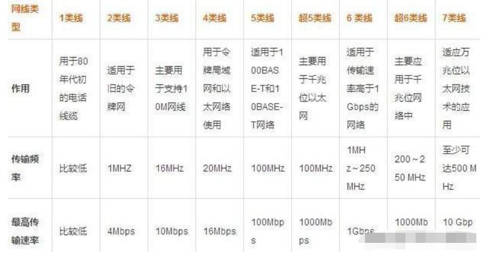 五类网线和六类网线的区别（五类六类七类网线怎么分辨）