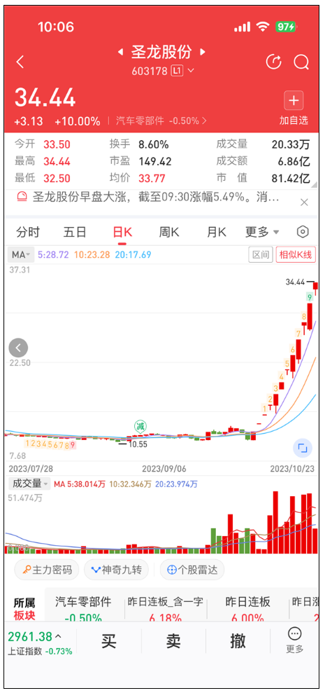 “华为汽车”概念持续爆火 有股票12连板 股民直呼遥遥领先！