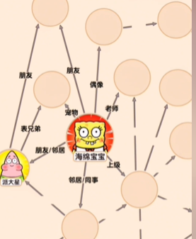 文字找茬大师海绵关系图策略
