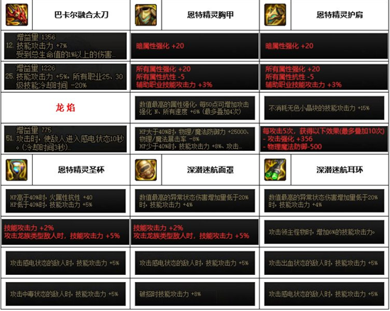 dnf神界版本暗帝装备搭配推荐