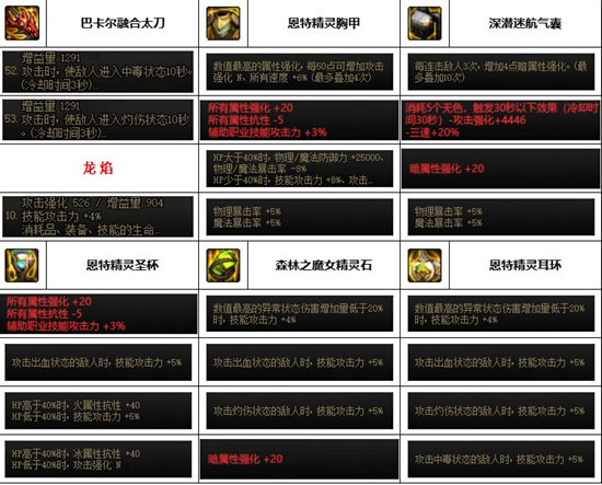 dnf神界版本暗帝装备搭配推荐