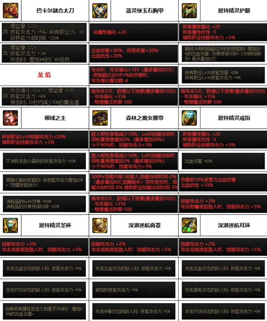 dnf神界版本暗帝装备搭配推荐