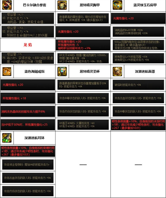 dnf神界版本武极装备搭配推荐